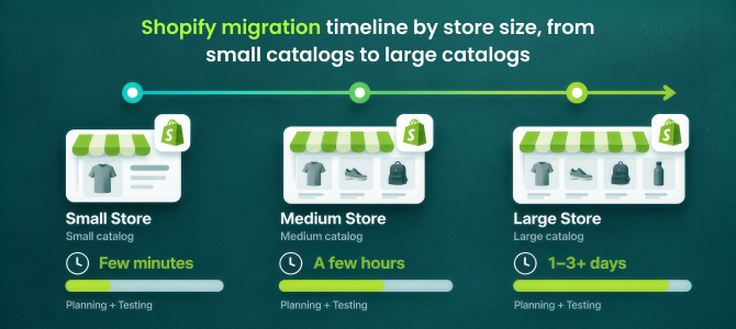 Shopify migration timeline by store size, from small catalogs to large catalogs