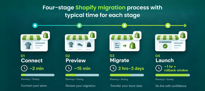 Four-stage Shopify migration process with typical time for each stage