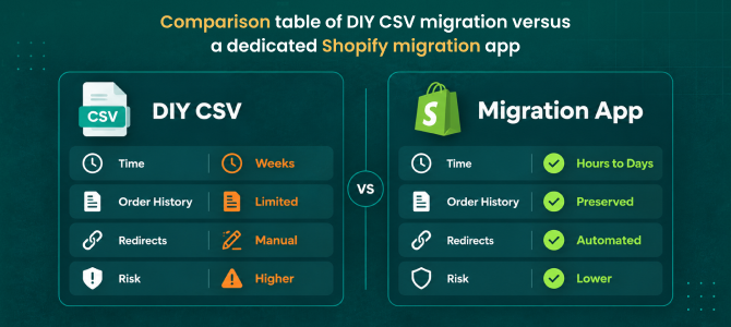 Comparison table of DIY CSV migration versus a dedicated Shopify migration app