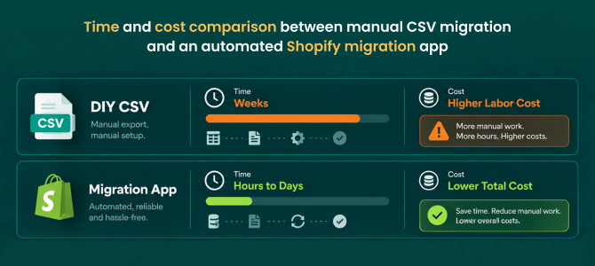 Time and cost comparison between manual CSV migration and an automated Shopify migration app