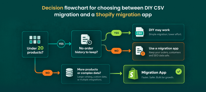 Decision flowchart for choosing between DIY CSV migration and a Shopify migration app
