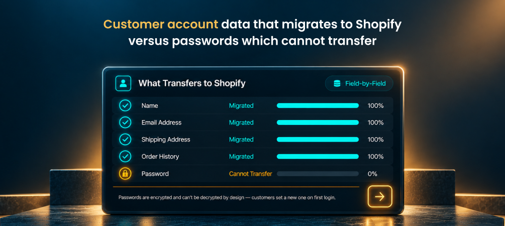 Customer account data that migrates to Shopify versus passwords which cannot transfer