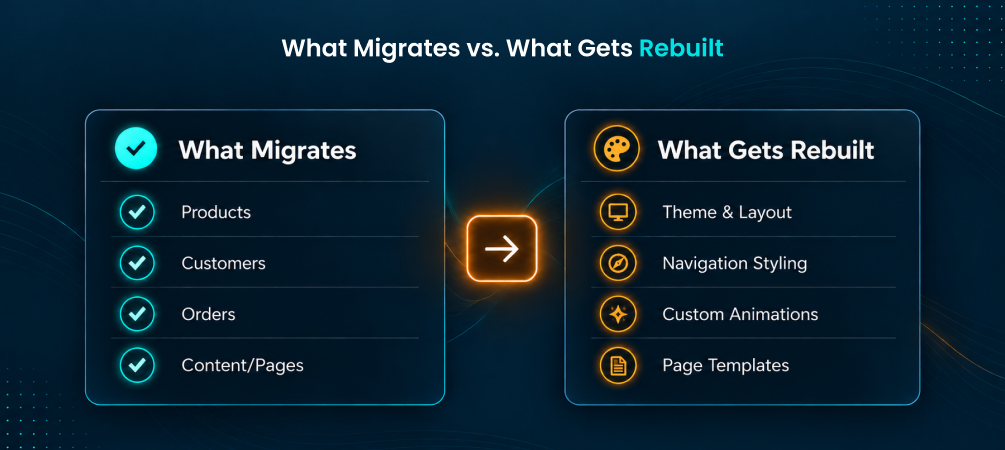 Diagram showing what migrates automatically versus what needs rebuilding during a Shopify migration