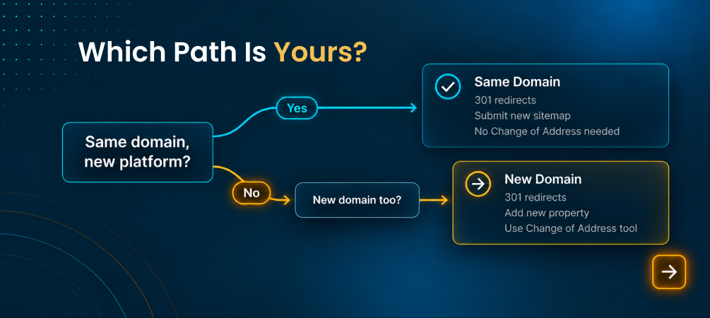 Decision flowchart for telling Google about a Shopify migration based on domain change