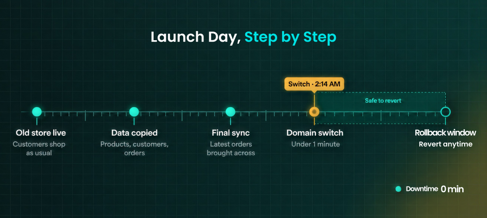 Zero downtime ecommerce migration timeline from old store to new Shopify store