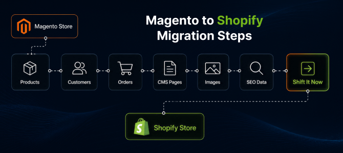 SEO redirect mapping from Wix URLs to Shopify URLs during migration