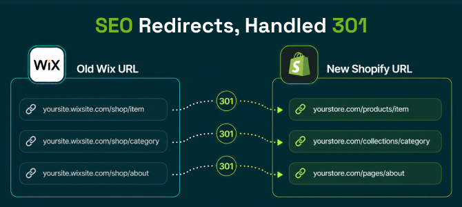 SEO redirect mapping from Wix URLs to Shopify URLs during migration