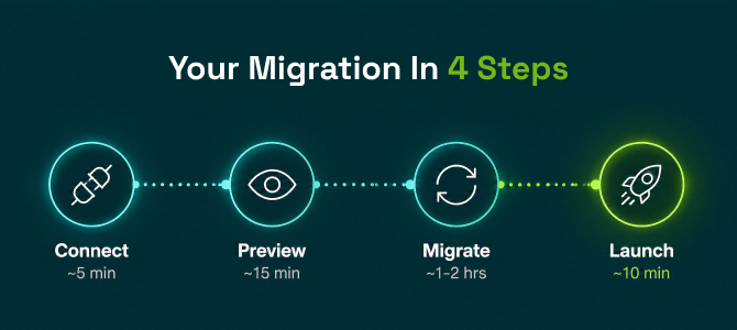 Four-step Wix to Shopify migration process: connect, preview, migrate, launch