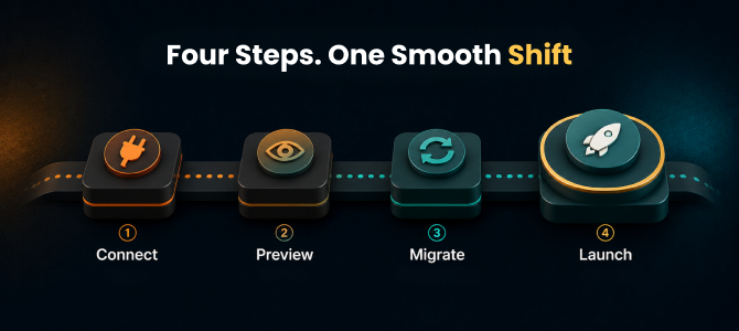 Four-step BigCommerce to Shopify migration process: connect, preview, migrate, launch
