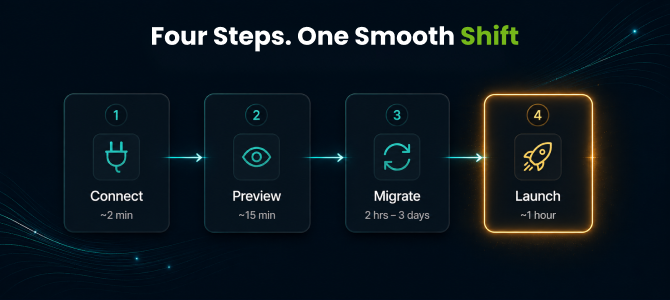 Four-step Squarespace to Shopify migration process: connect, preview, migrate, launch