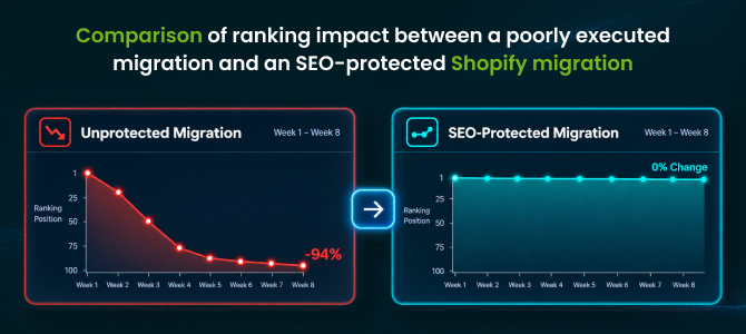 Comparison of ranking impact between a poorly executed migration and an SEO-protected Shopify migration