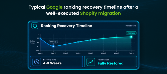 Typical Google ranking recovery timeline after a well-executed Shopify migration