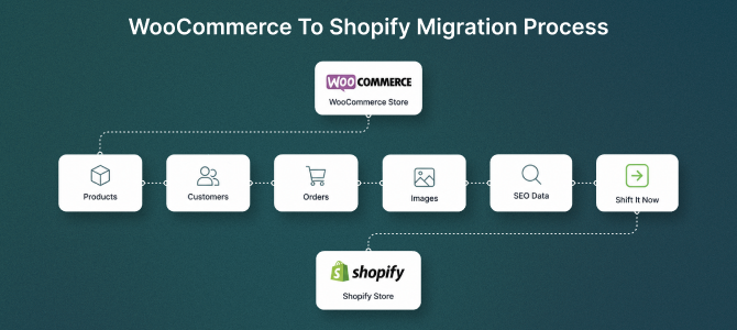 Steps for a Successful WooCommerce to Shopify Migration